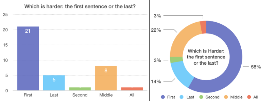 graphs showing responses to writers answering the question, "which is harder: the first sentence or the last?"