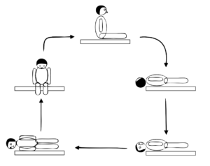 Image is a flowchart graphic of five positions of the Epley maneuver, starting at the top with the figure sitting up and looking ahead, followed clockwise by three figures lying down with different head rotations, and a fifth figure sitting up and looking down.